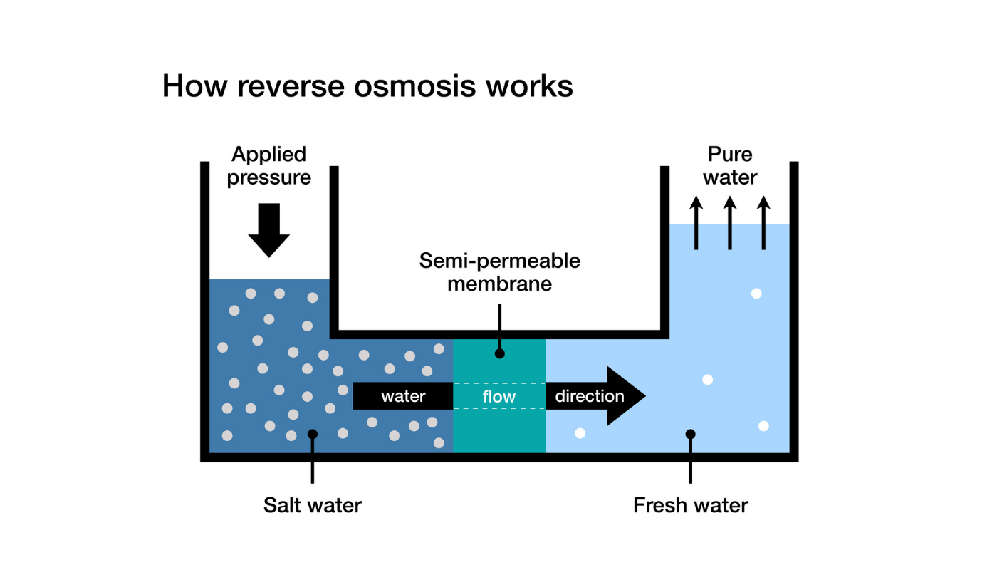 Reverse Osmosis Diagram