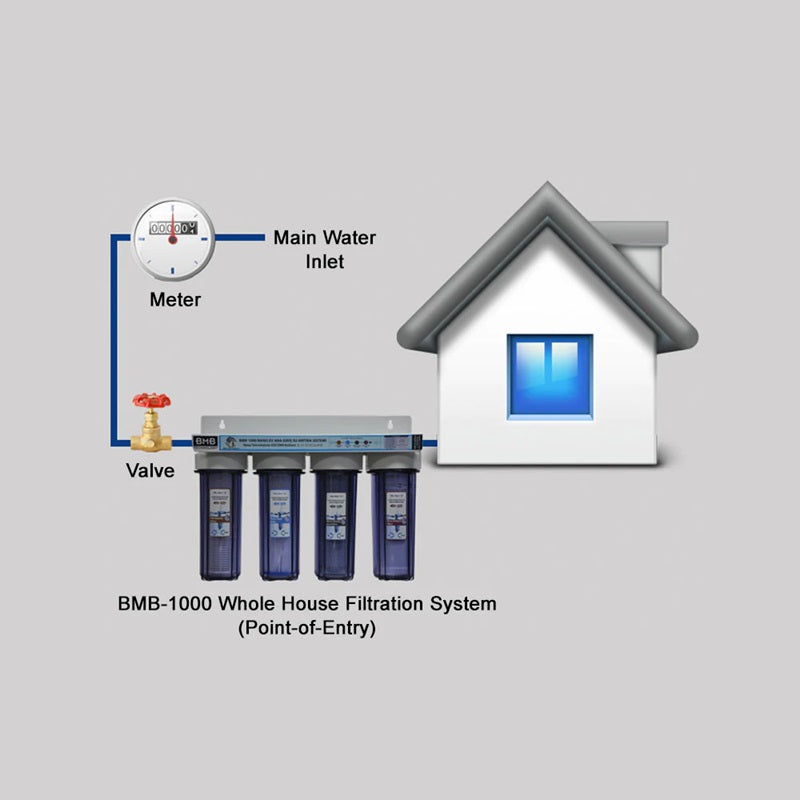 a graphic showing an installation process for the BMB whole house filtration