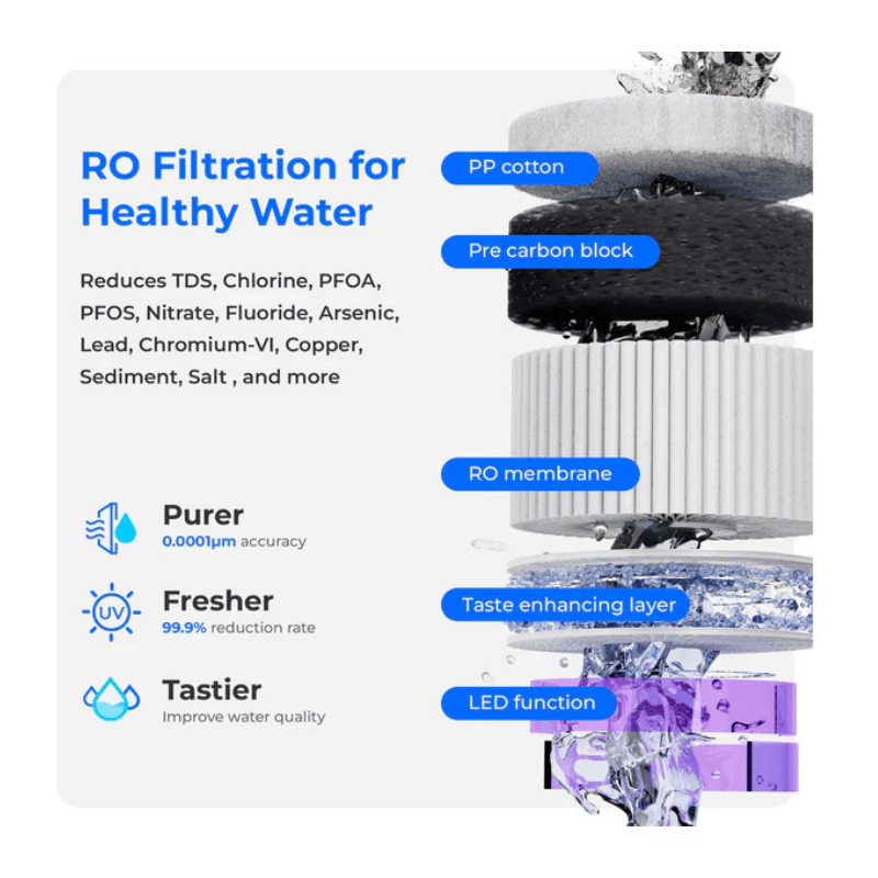 Reverse Osmosis filtration of a countertop water dispenser