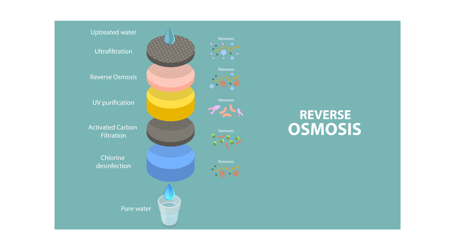 Reverse Osmosis Process