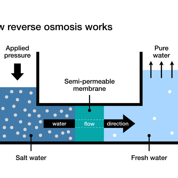 Reverse Osmosis Diagram