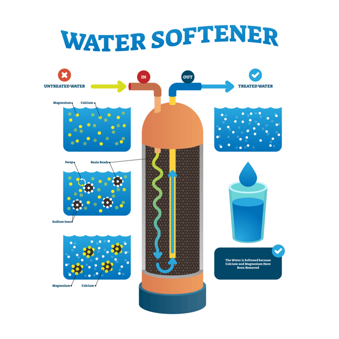 How a water softener works graphic