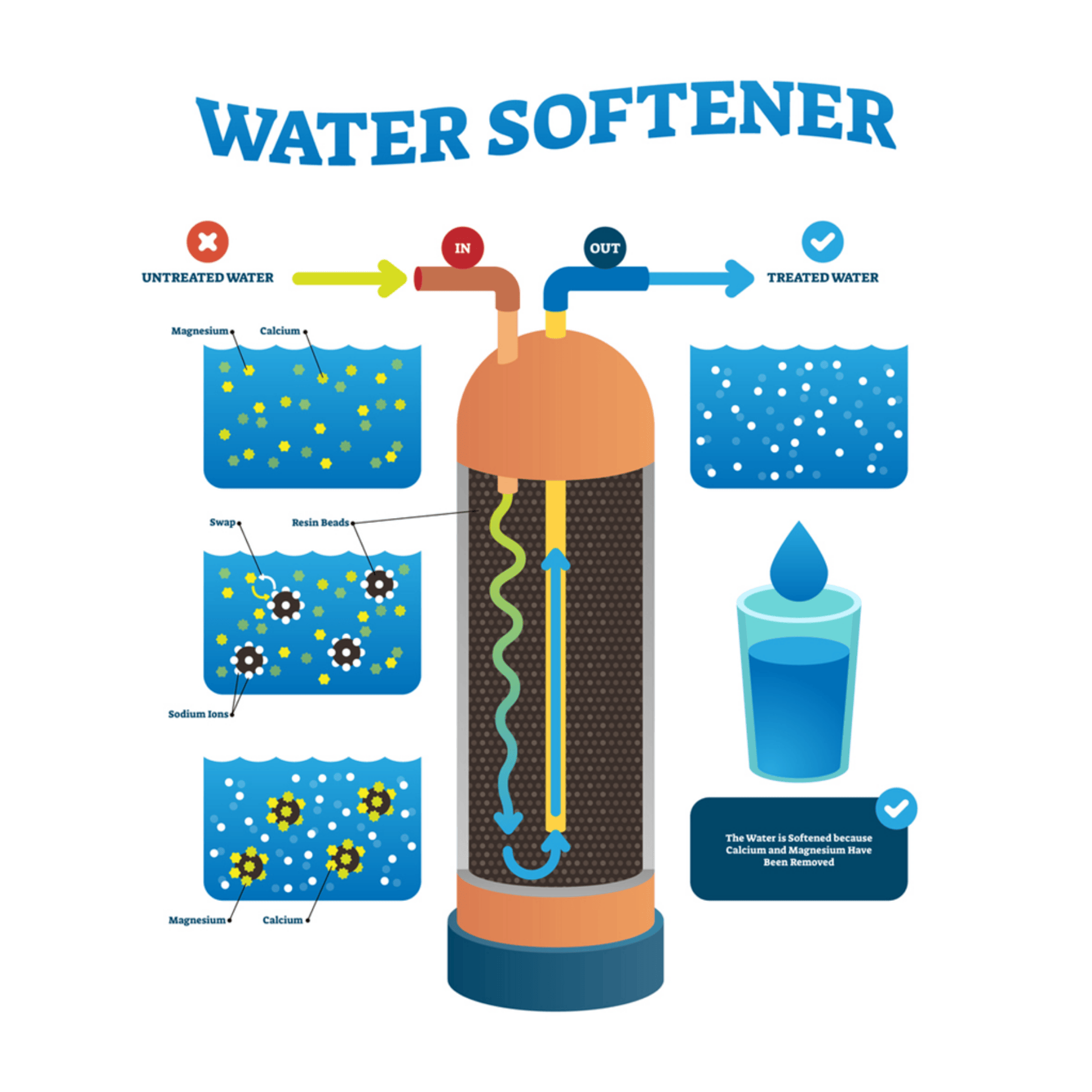 How a water softener works graphic