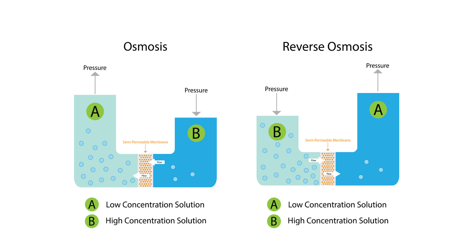 Reverse Osmosis Water Treatment graphic