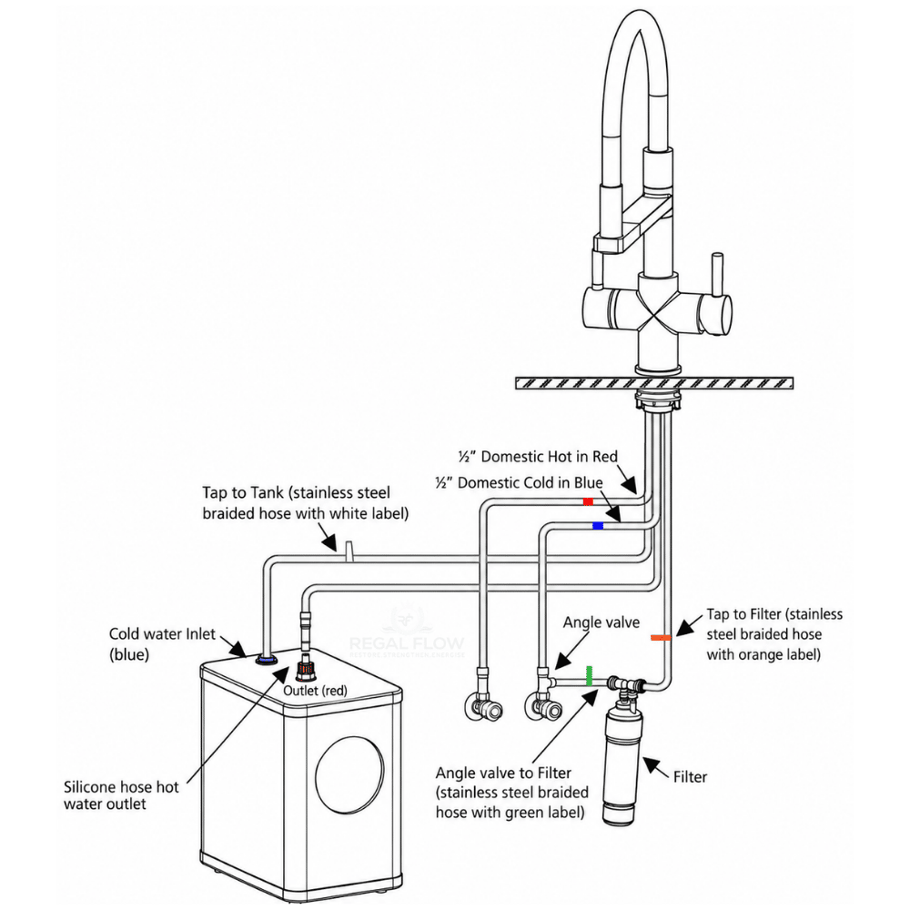 Diagram of a hot water tank filtration system witha 4in1 tap and labeled components on a white background