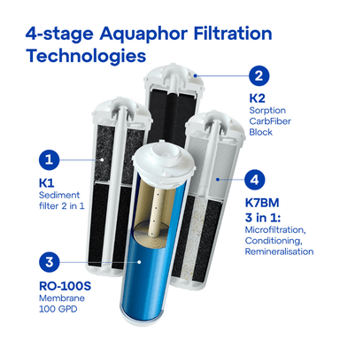 4-stage Aquaphor Filtration Technologies filters with labeled components on a white background.
