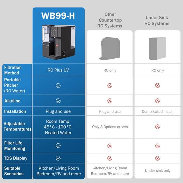 A comparison chart showing the differences between a Frizzlife Countertop Dispenser and other RO Systems