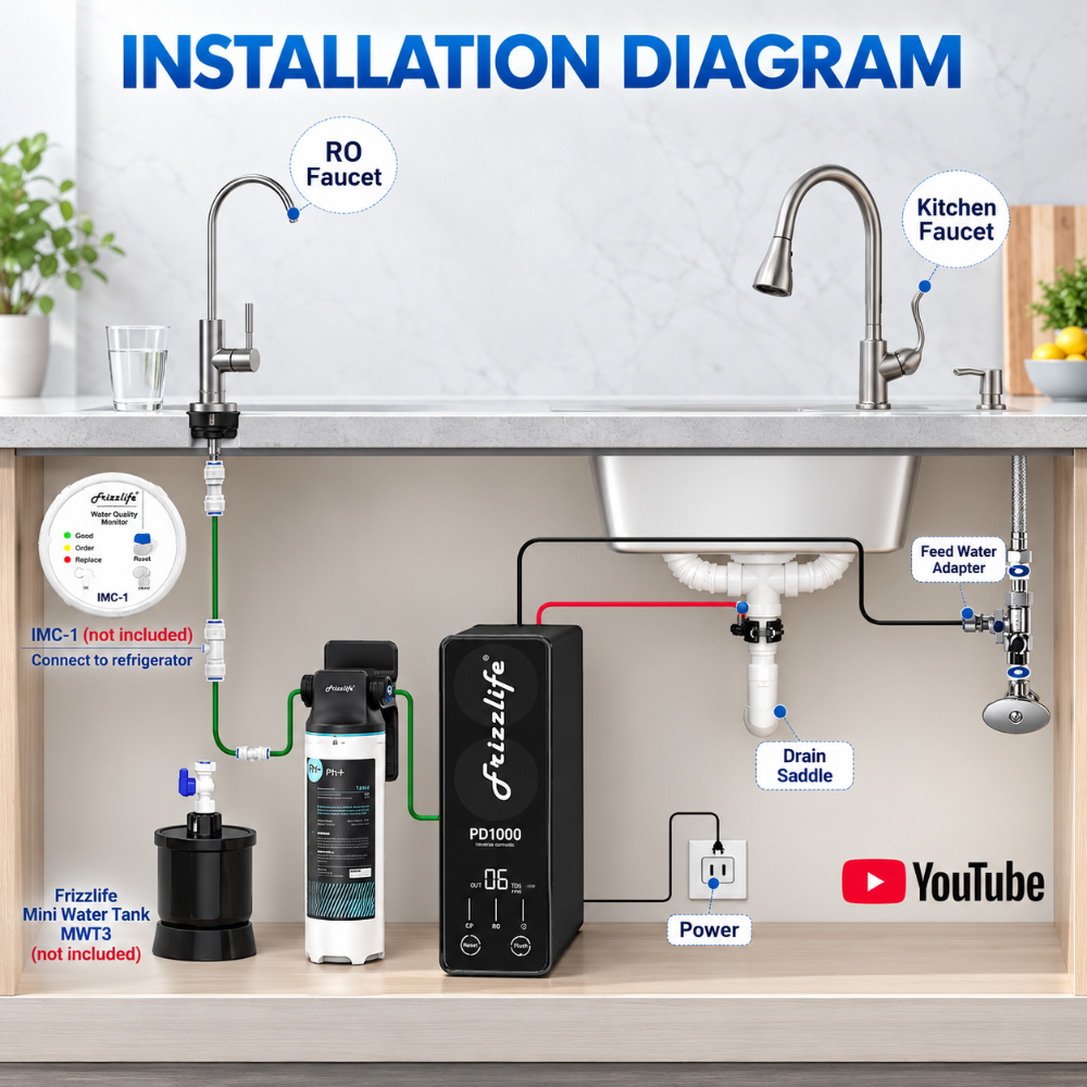 Installation diagram for a Frizzlife RO water filter system, showing labeled components like the RO faucet, kitchen faucet, drain saddle, power outlet, and Frizzlife pod under a sink with blue text headers.