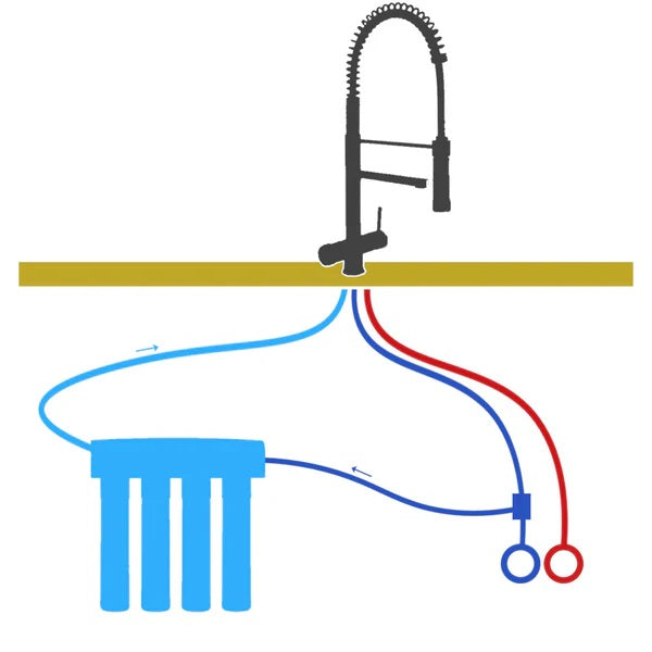 A three way triflow tap connected to a whole house filtration system