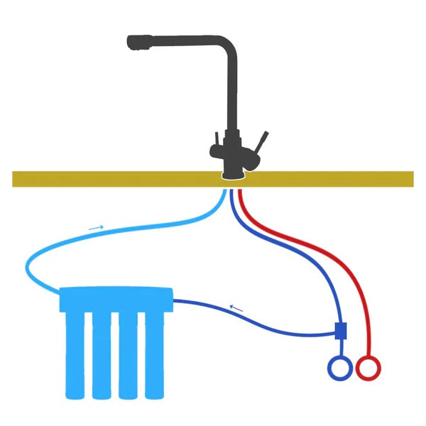 A whole house filter system connected to a triflow filter tap also connected to the mains water supply