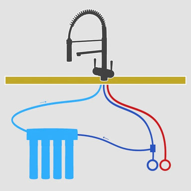 A diagram showing how a triflow tap can be installed alongside a Whole House Filter system and mains water