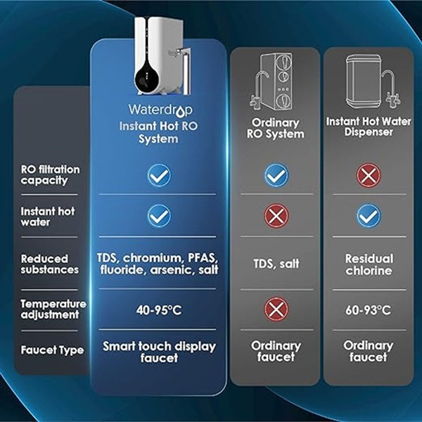 Waterdrop Filter K6 Reverse Osmosis Hot Cold Water Dispenser with Smart LED Faucet